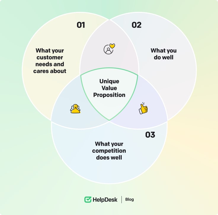 Unique value proposition