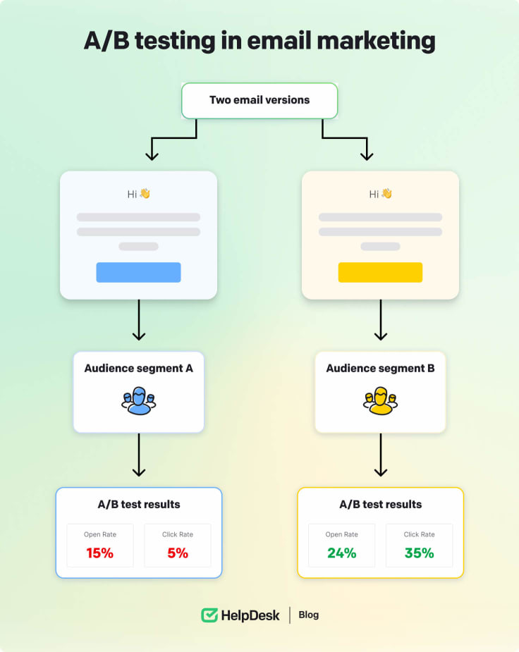 A/B testing in email marketing