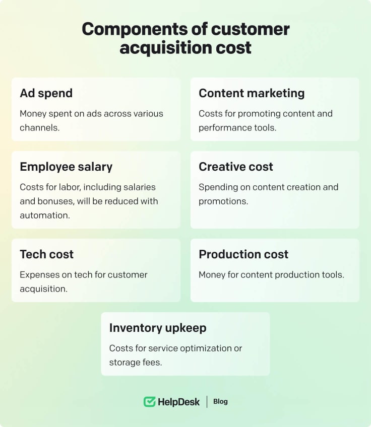 Components of customer acquisition cost