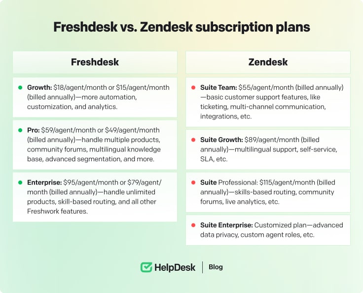 Freshdesk vs Zendesk subscription plans