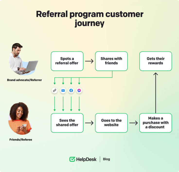 Referral program customer journey