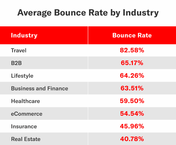 Example of bounce rates for industries.