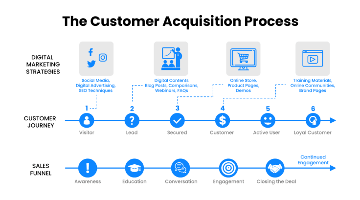 Digital customer acquisition through LinkedIn and Instagram